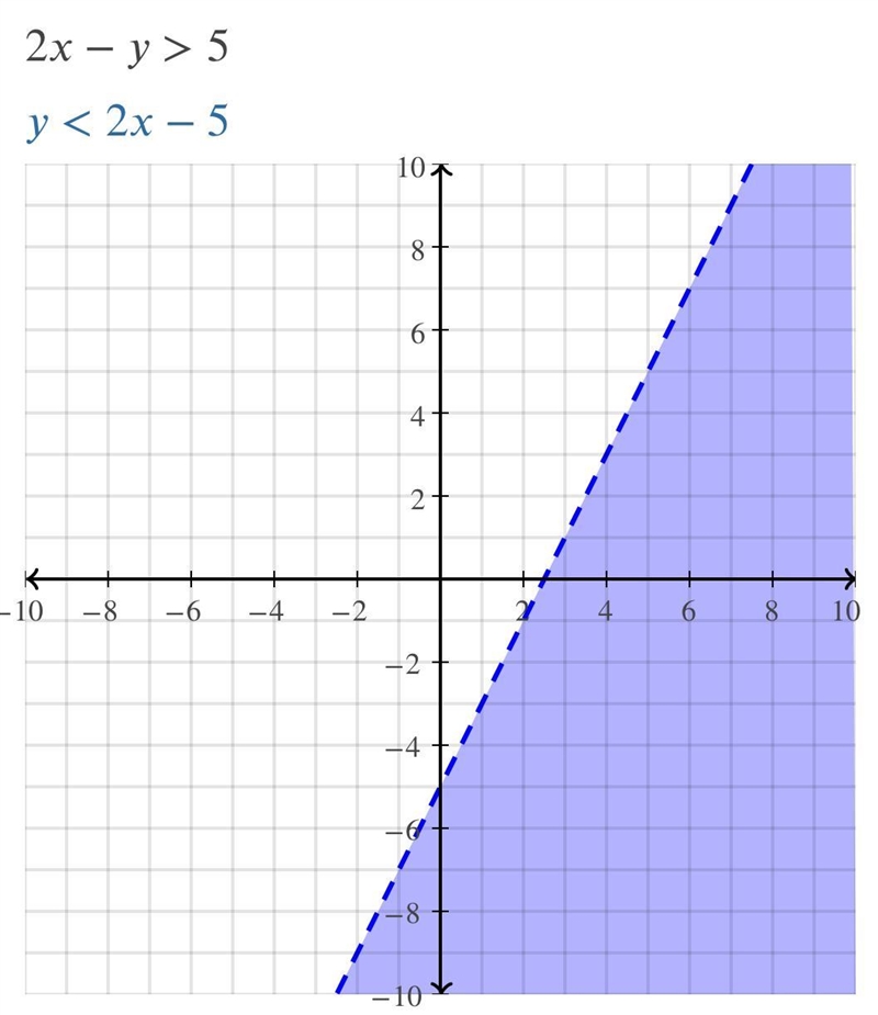 Graph the inequality on the axes 2x-y>5-example-1