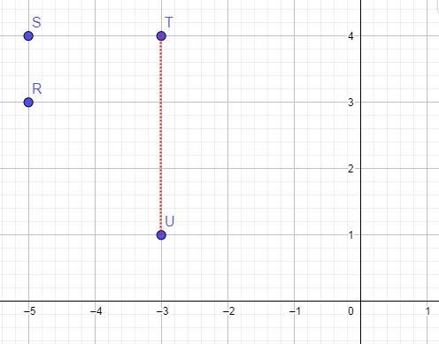 7. Given the points R(-5, 3), 5(-5, 4), 7(-3, 4), and U(-3, 1), which line is perpendicular-example-1