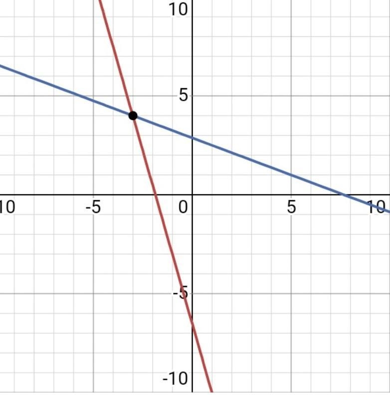 So if the following system of equations by substitution. 7x+2y= -13 -3x-8y= -23 A-example-1