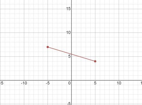 What is the slope between these two points(-5,7) and (5, 4)-example-1