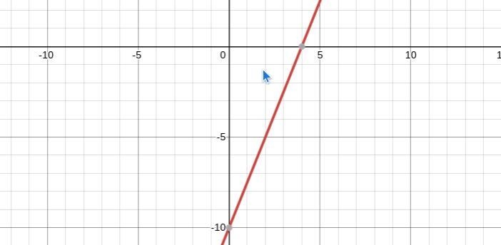 What are the x- and y- intercepts for the graph of 5x-2y= 20-example-1