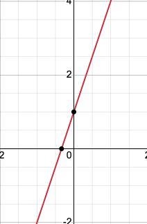 Graph the equation. y + 2 = 3(x + 1)-example-1