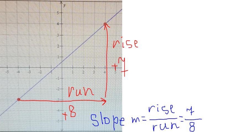 Find the slope of the line graphed below.​-example-1