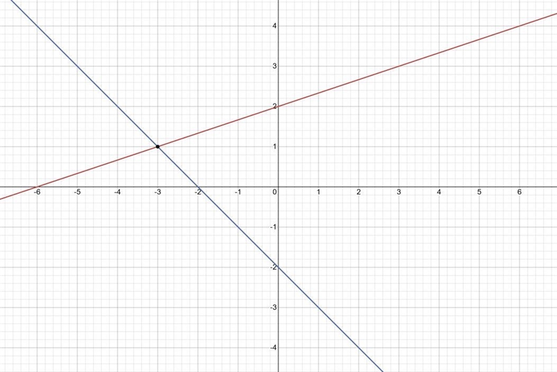 Solve the system by graphing. y=1/3x+2 y=-x-2​-example-1