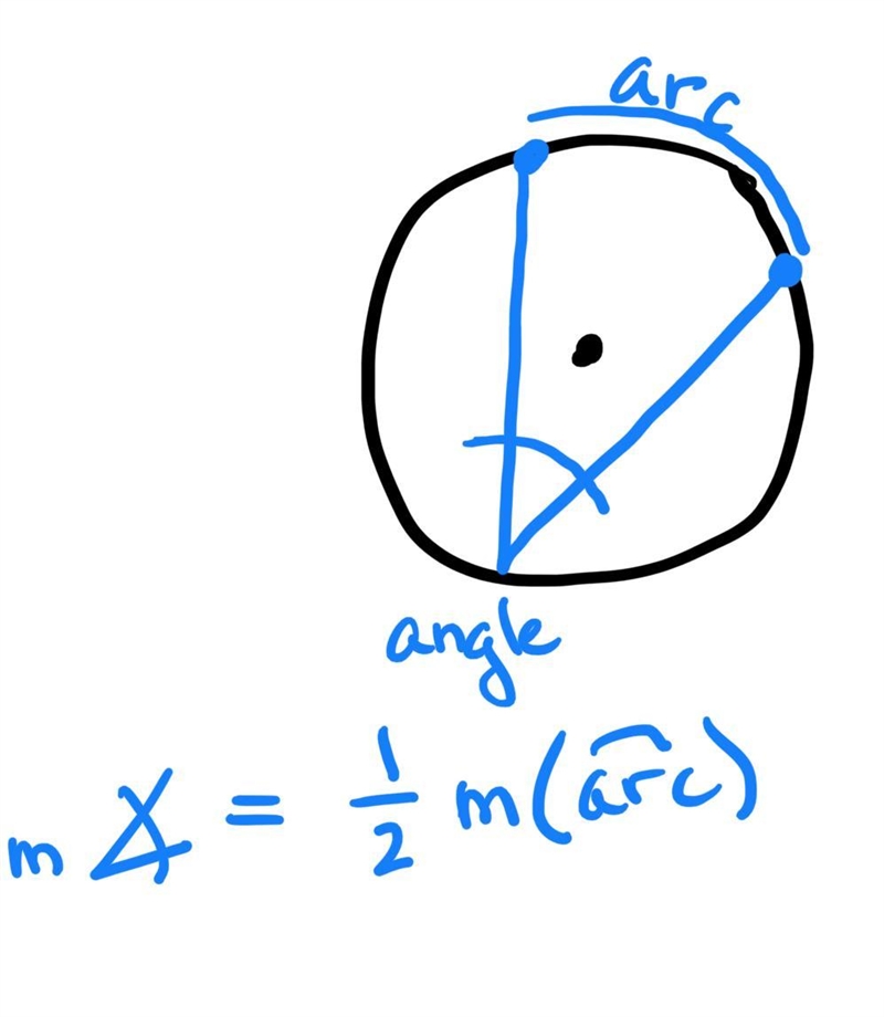 The measure of an inscribed angle is 110°. What is the measure of the intercepted-example-1