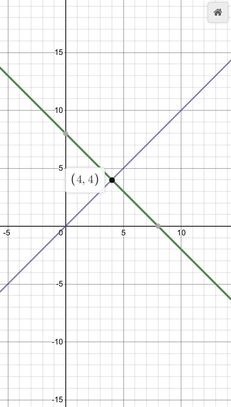 Solve the following simultaneous equations by drawing graphs, (a) x +y=7 and y=x-3 b-example-2