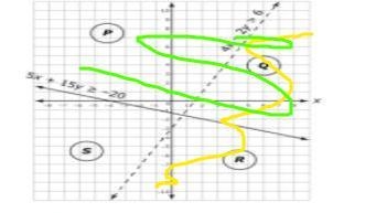 Which section of the graph represents the solution of the system of inequalities shown-example-1