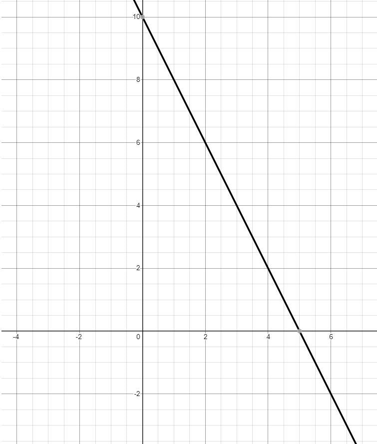 Which of the following is the correct graph of the equation y = –2x + 10?-example-1