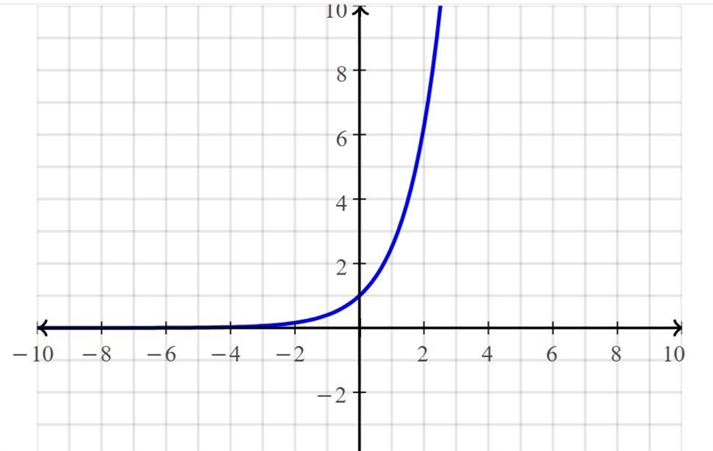 Y=(2.5)^x graph and match function-example-1