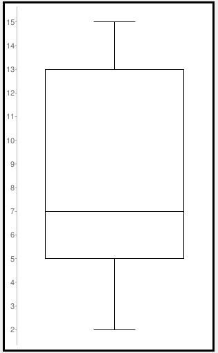 Answer the statistical measures and create a box and whiskers plot for the following-example-1