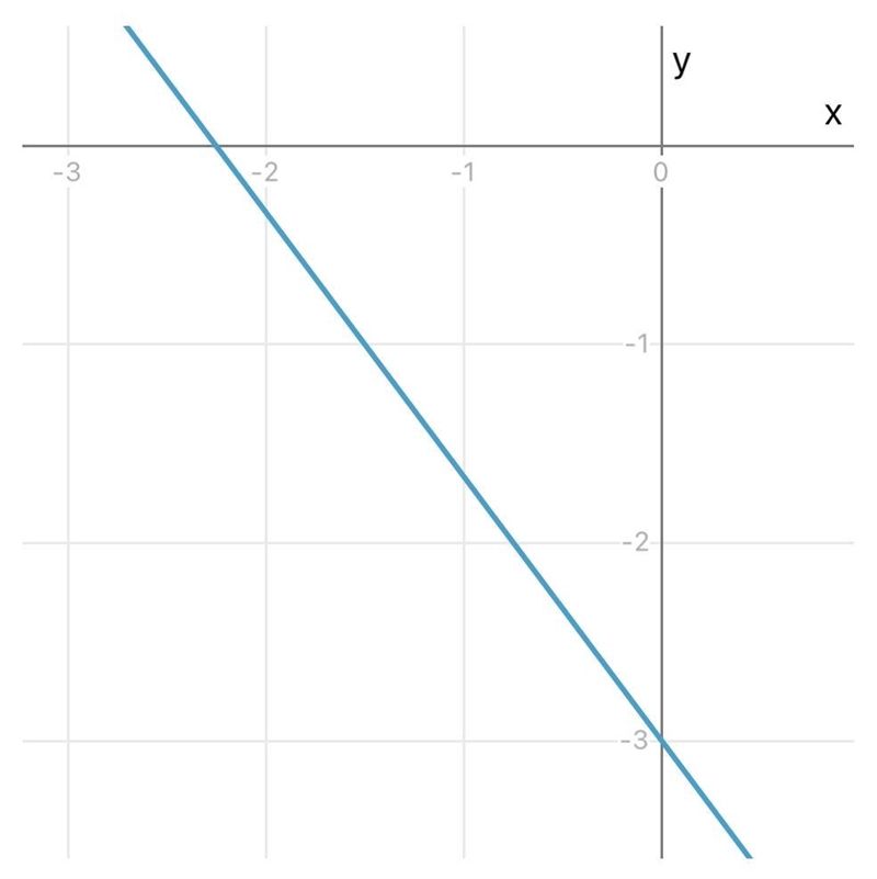 Identify the slope and y-intercept. If the equation is in standard form, you may need-example-1