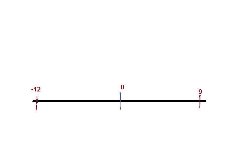 Point E is located at -12 on the number line.Point F is located at point 9 on the-example-1