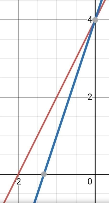 The graph below shows the equation y=2x+4 2 In the space below, describe the effect-example-1