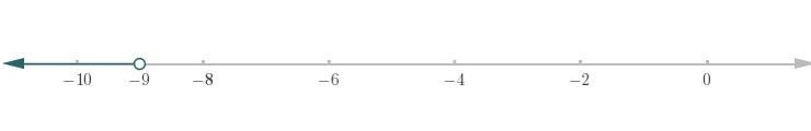 What are the solutions of the inequality? Graph the solutions. x-3<-12-example-1