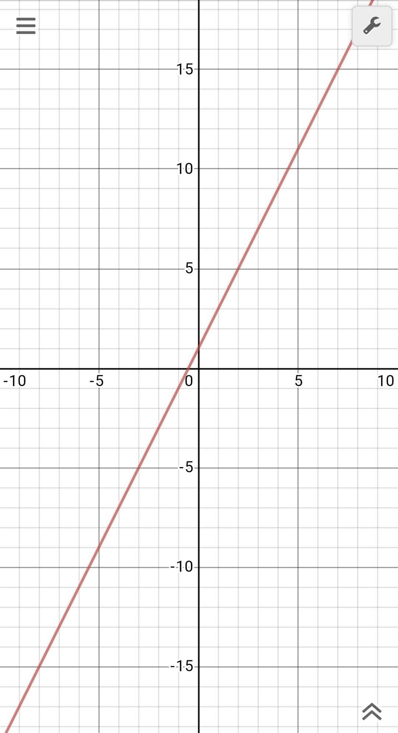 Show a graph that represents the equation of y=2x+1-example-1