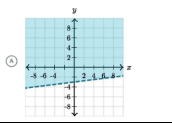 Which graph represents -x+8y> -24 HELP-example-1