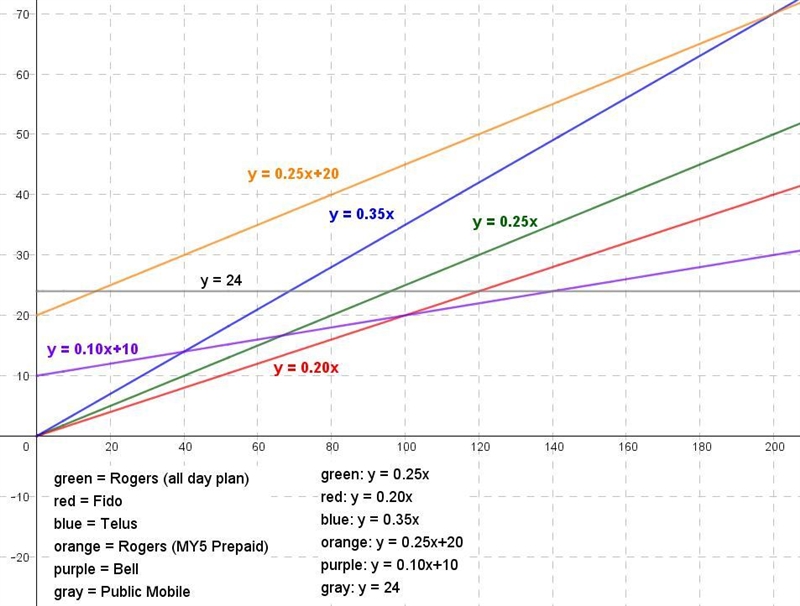 Graph All the plans on the graph provided. Your graph should include talk times between-example-1