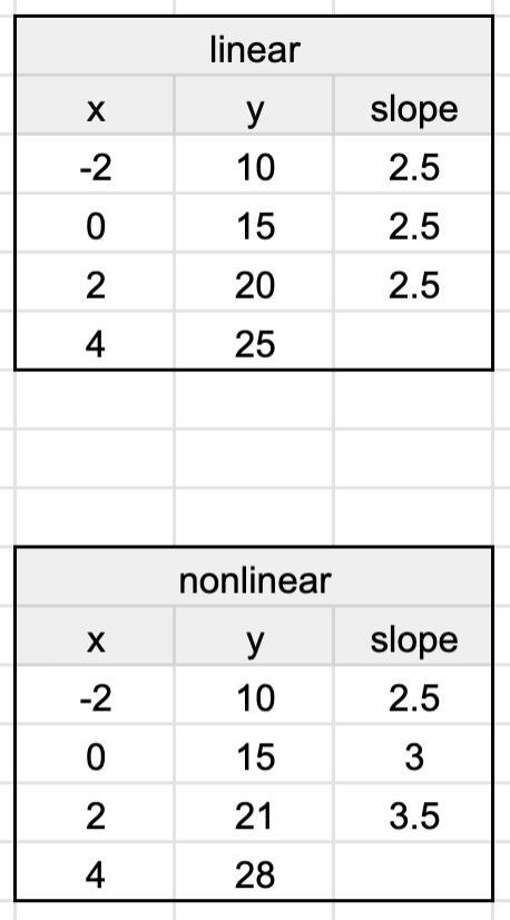 what is a linear function and a nonlinear fuction and how can you tell if the ordered-example-1