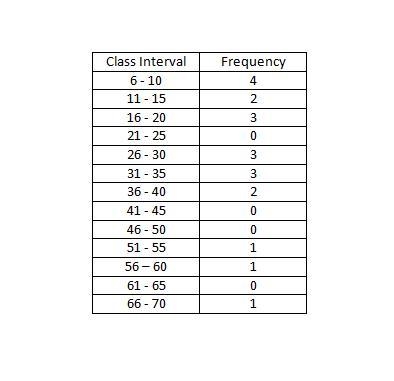 1. The list below shows the ages of the first 20 customers at a new computer game-example-1