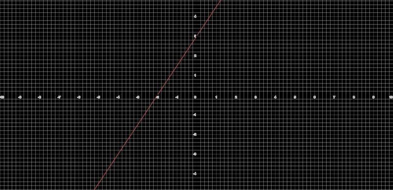 Graph the function rule: Y = 3/2x + 3 HELP! Someone please explain how as well??-example-1