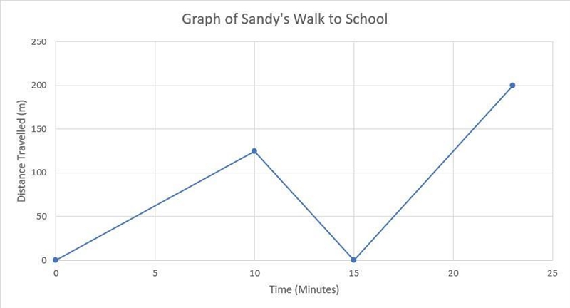 On the grid, sketch a graph to represent Sandy's walk to school based on the description-example-1