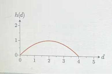 The path of an athlete's long jump is modeled by a function h(d)=−14d2+d, where d-example-1