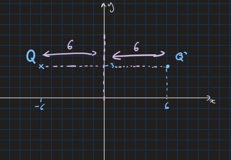 The point Q(-6, 3) is reflected over the y-axis. What are the coordinates of the resulting-example-1