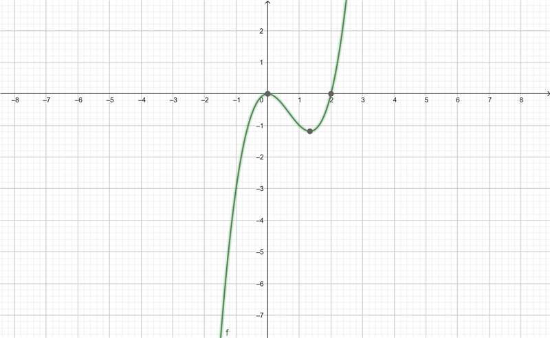 Sketch a graph of the polynomial function f(x) =x3− 2x2. Use it to complete the following-example-1