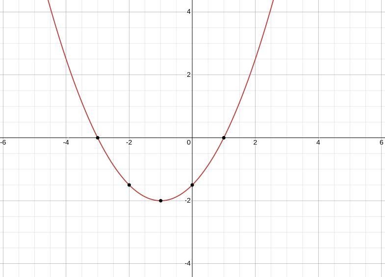 Which quadratic function is represented by the graph? f(x) = 0.5(x + 3)(x − 1) f(x-example-1