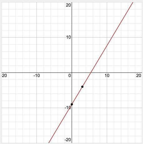 Graph y=5/3x-9 in slope intercept-example-1