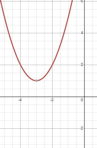 If you were to use the quadratic formula to solve (identify the zeros) this equation-example-1