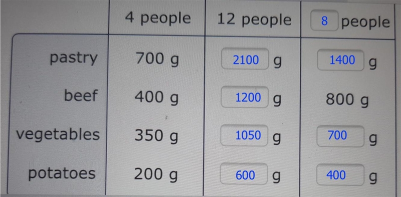 This is a recipe for cornish pasties for 4 people. 700 g pastry 400 g beef 350 g vegetables-example-1