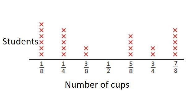 A cooking school is teaching students how to make pasta noodles. The line plot displays-example-1