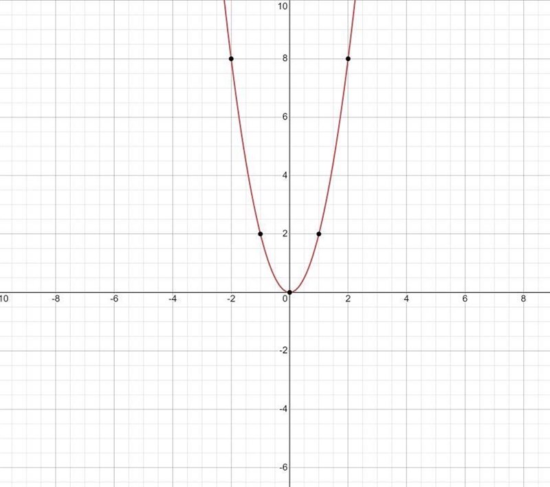 Graph y=2x^2 please help-example-1