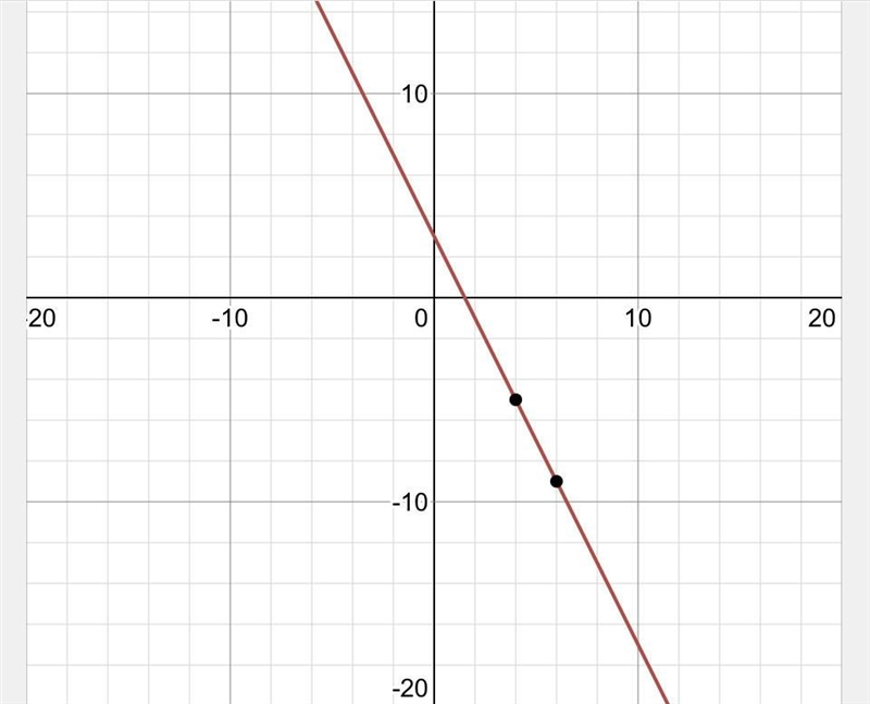 Which is an equation of the line that passes through (4, –5) and (6, –9)?-example-2