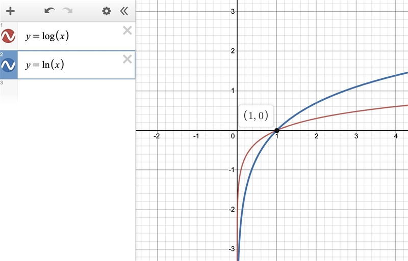 The x-intercept of f(x) = log x is (-example-1