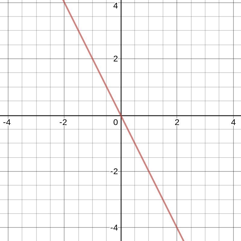 Write the slope-intercept equation of the line on this graph.​-example-1