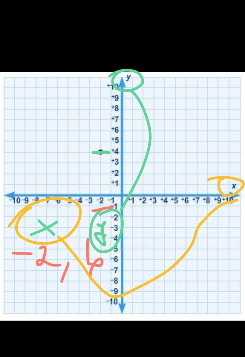 What are the coordinates of the point? (−4, −2) (−2, 4) (2, 4) (4, −2)-example-1