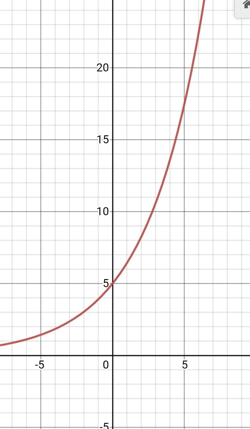 Does the function ƒ(x) = 5e0.25x represent exponential growth, decay, or neither?-example-1