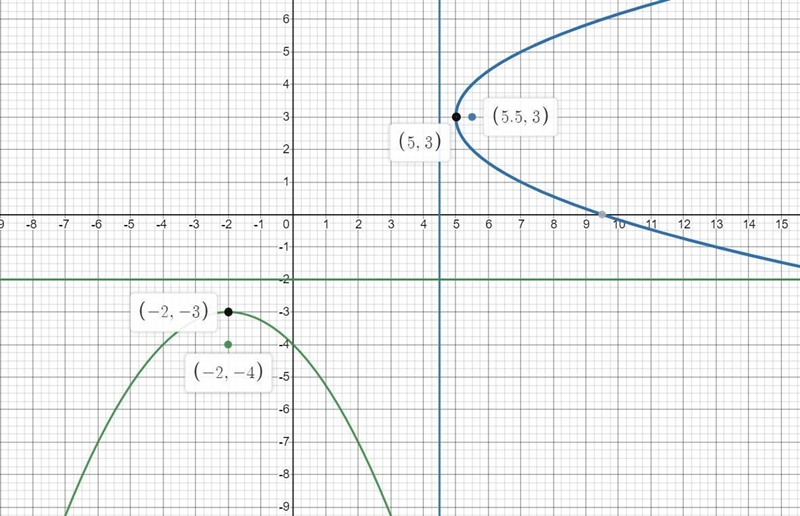 Write the equation of the following parabolae in their canonical form and hence find-example-1