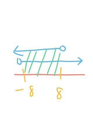 How do you solve the inequality; |X| < 8-example-1