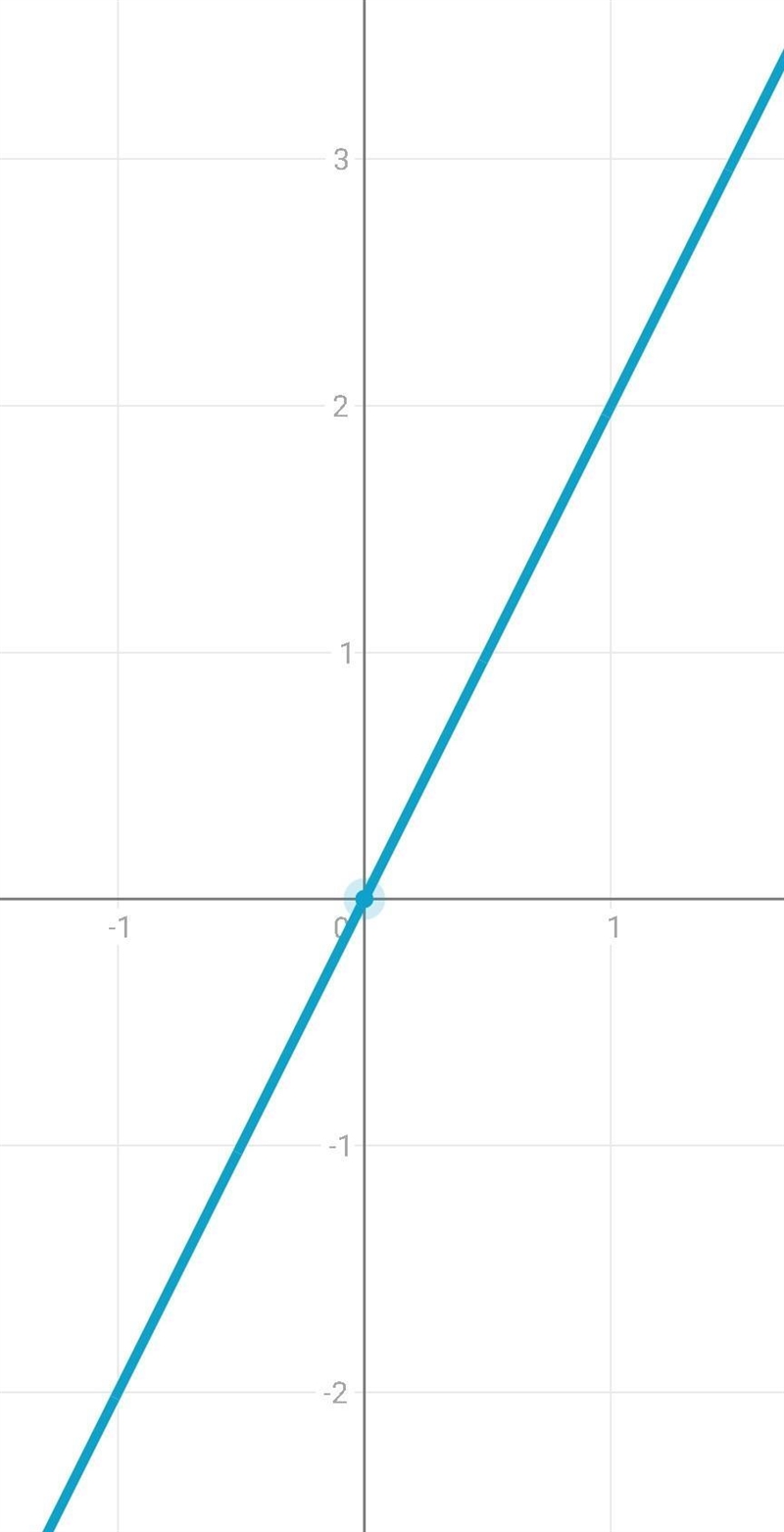 Which is the graph of f(x) = 3 (2/3)x ?-example-1