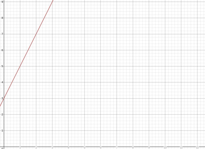 Which point is not on the graph of y =2x + 3?-example-1