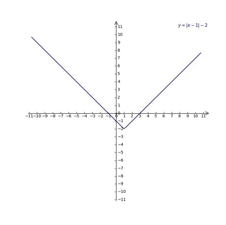 PLEASE HELP!!! Sketch the graphs: y=|x-1|+2 y=|x-1|-2-example-1