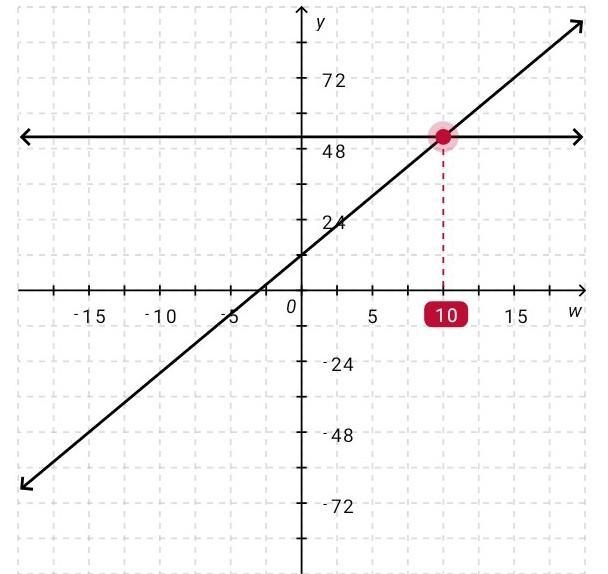 Solve and then graph each solution on a number line. 52 = 12 + 4w-example-1