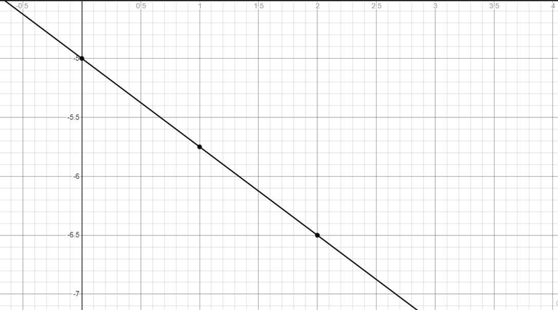 Graph y+2 = -3/4(x+4)-example-1