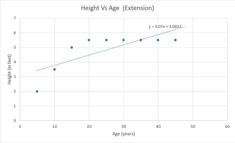 Use the graph below to describe the linearization of the data. How would you expect-example-2