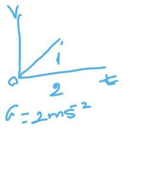 A car accelerates from rest at 2m/s2 for 8 seconds. a) Draw a speed-time graph to-example-1