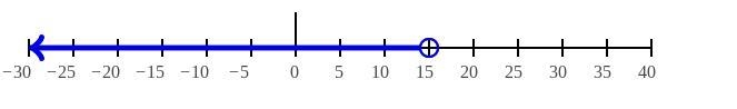 20b<300 solve the inequality and graph the solution-example-1