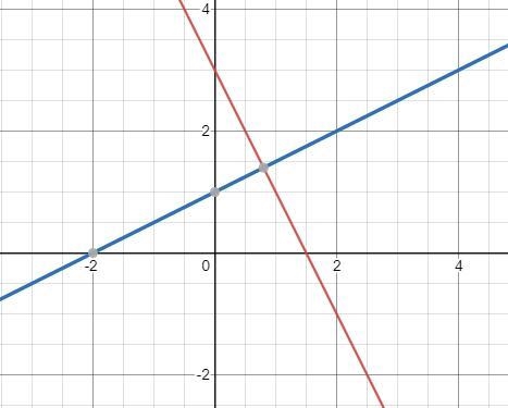 Is it possible for two lines with negative slopes to be perpendicular? Justify your-example-2